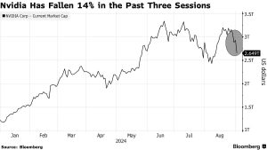 The repercussions of Nvidia's share price collapse may extend beyond the company itself.