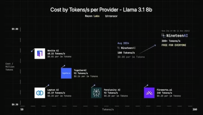 Source: Nineteen.ai(Subnet 19) outperforms most web2 providers in inference speed