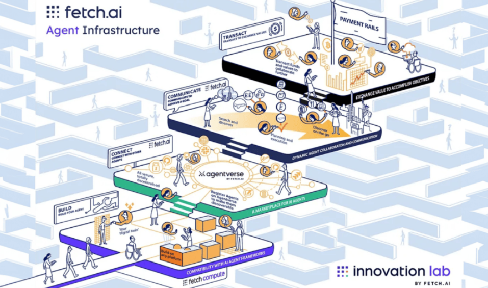 Fetch.ai agent infrastructure. Source: Fetch.ai