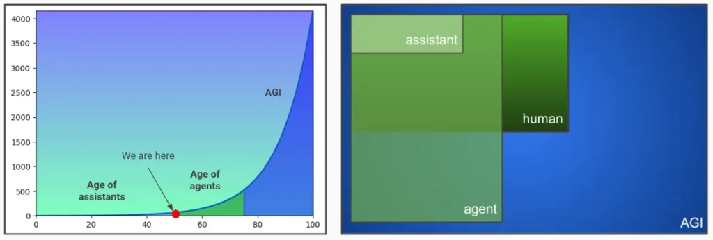 Figure 1. Left: a concept timeline of AI evolution with increasing performance. Right: block diagram of activities for humans and different forms of AI.