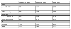 A pricing table from OpenAI’s DevDay 2024 reveals major cost reductions for AI model usage, with cached input tokens offering up to 50% savings compared to uncached tokens across various GPT models. The new o1 model showcases premium pricing, reflecting its advanced capabilities. (Credit: OpenAI)